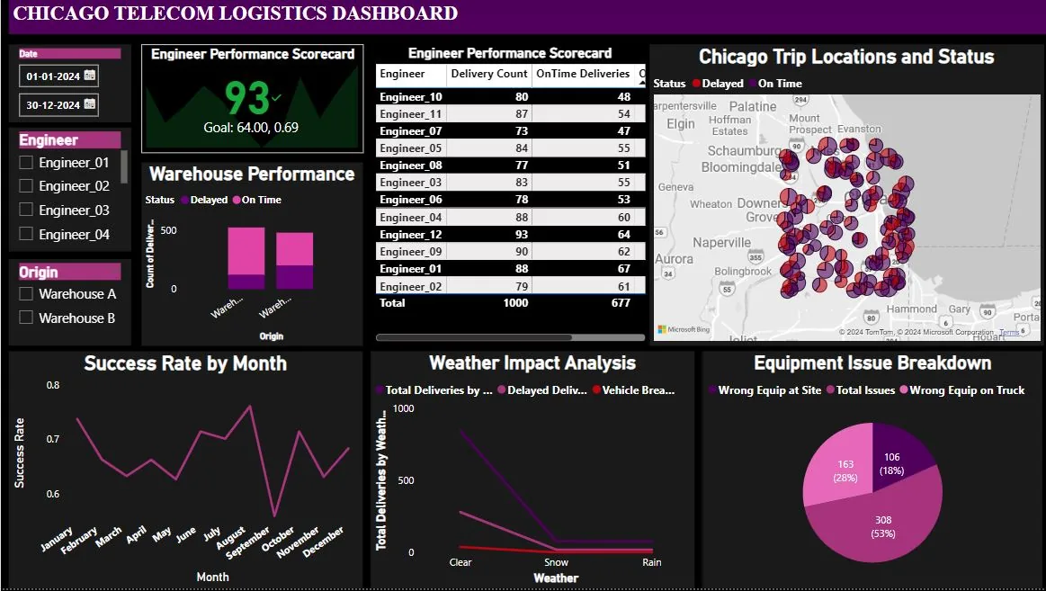 Power BI operations dashboard