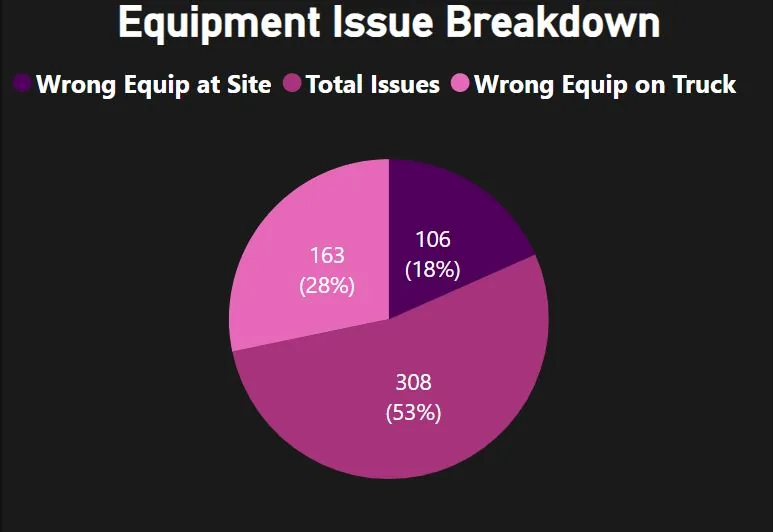Pie chart of equipment-issue types