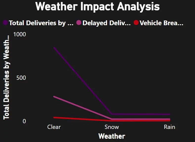 Line chart of deliveries by weather condition
