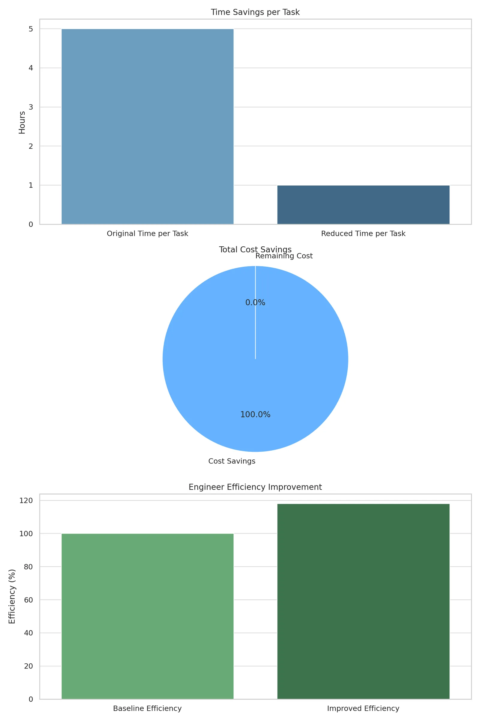 Before/after charts: integration time, site visits, and engineer productivity